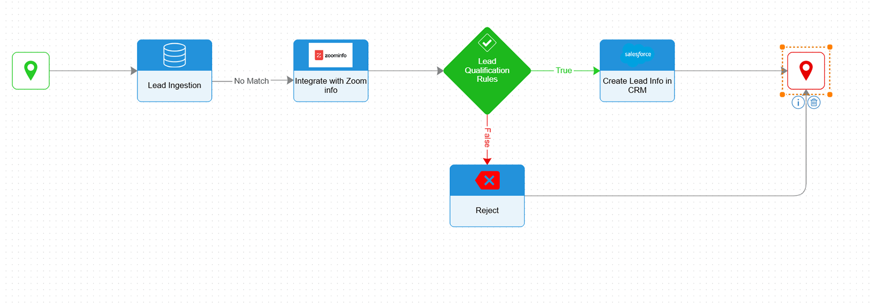 Adapt lead flows instantly.
