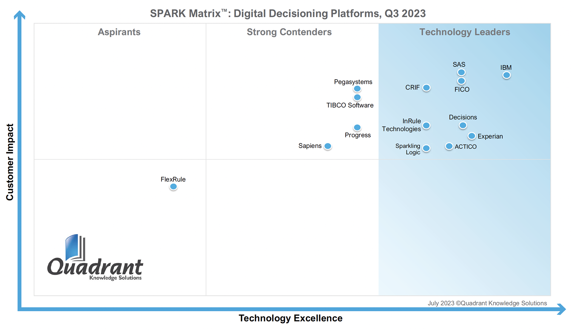 SPARK Matrix™: Digital Decisioning Platforms, 2023