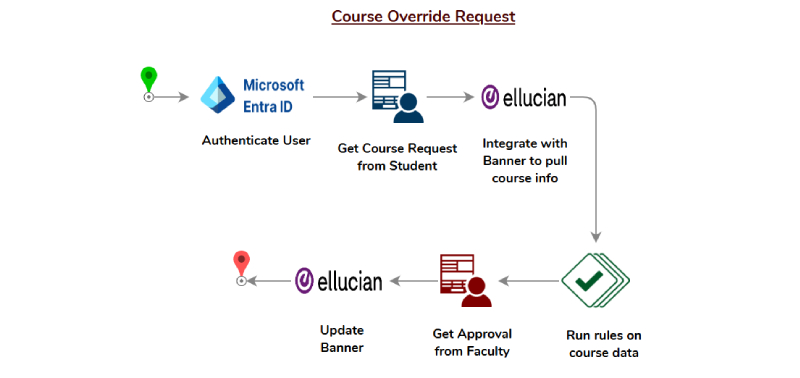 integrations