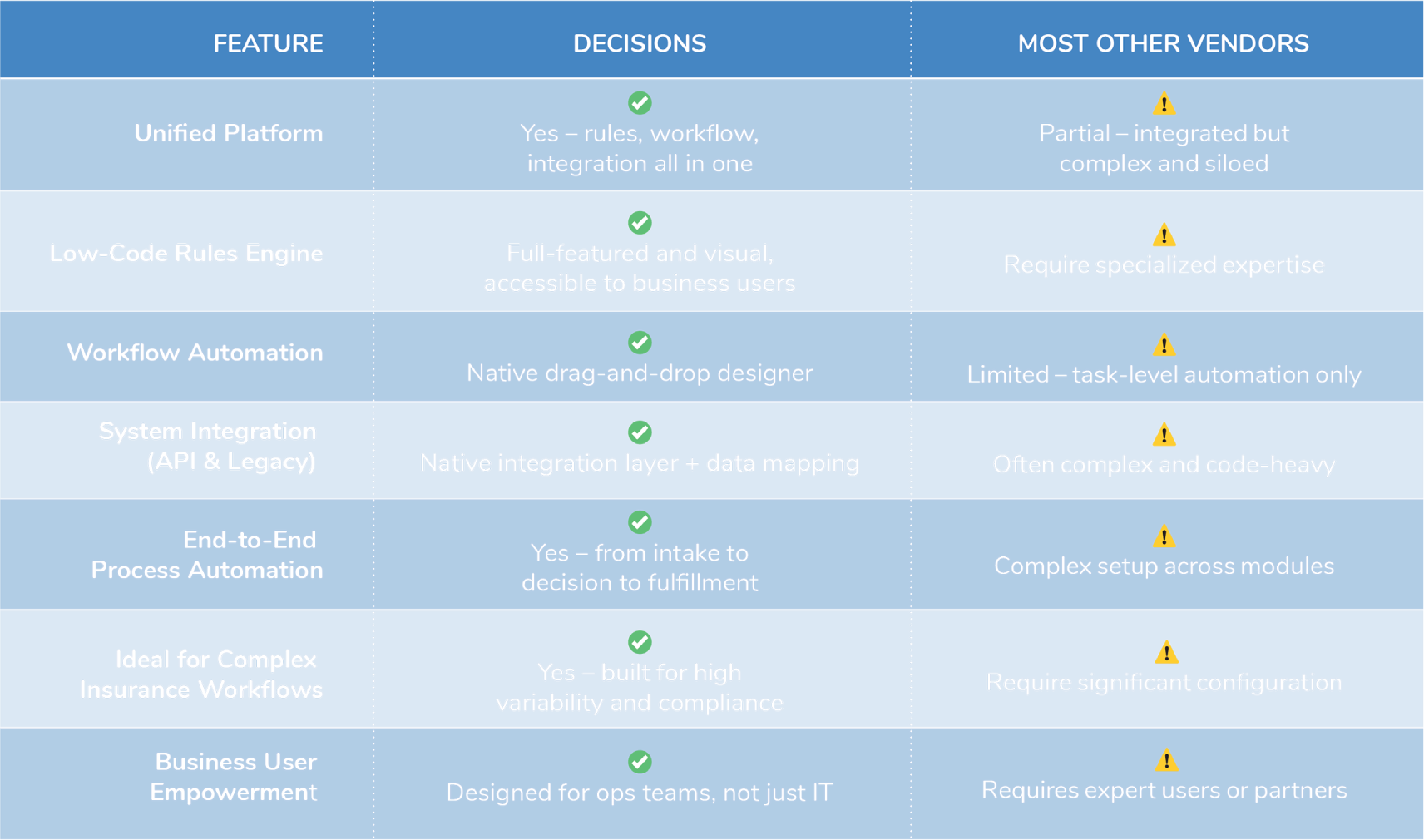 Platform Comparison: Decisions Ticks All the Boxes