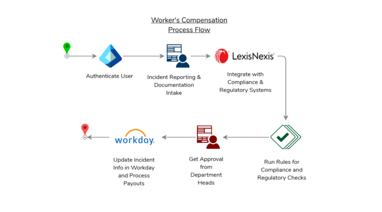 Seamless Integrations