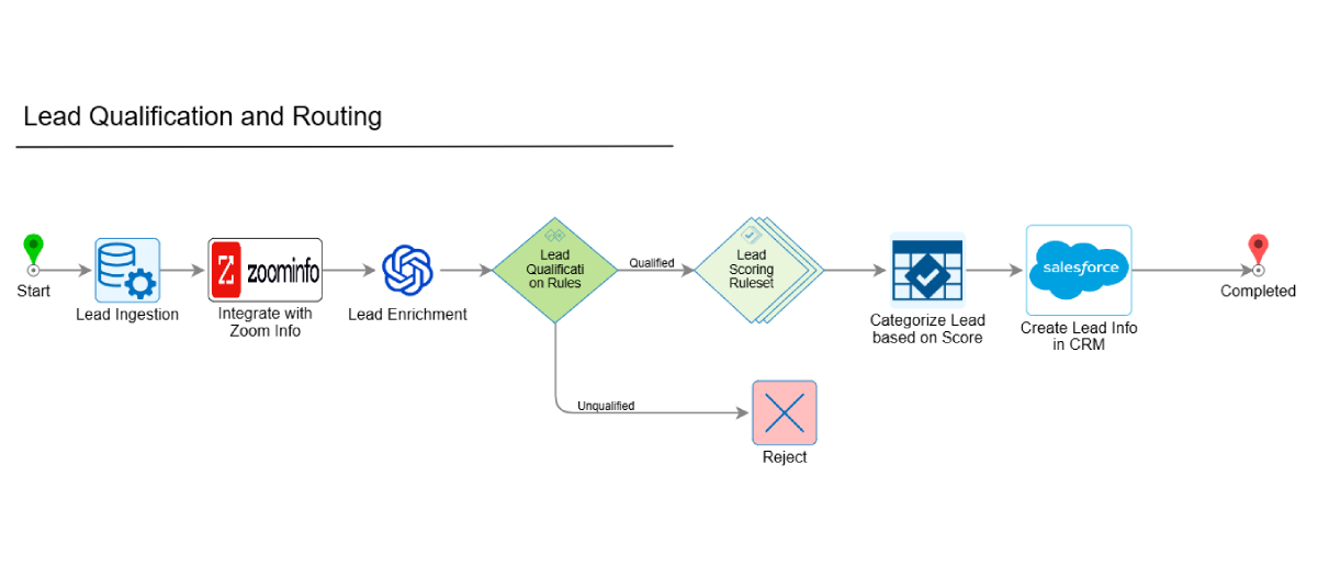 Adapt lead flows instantly.